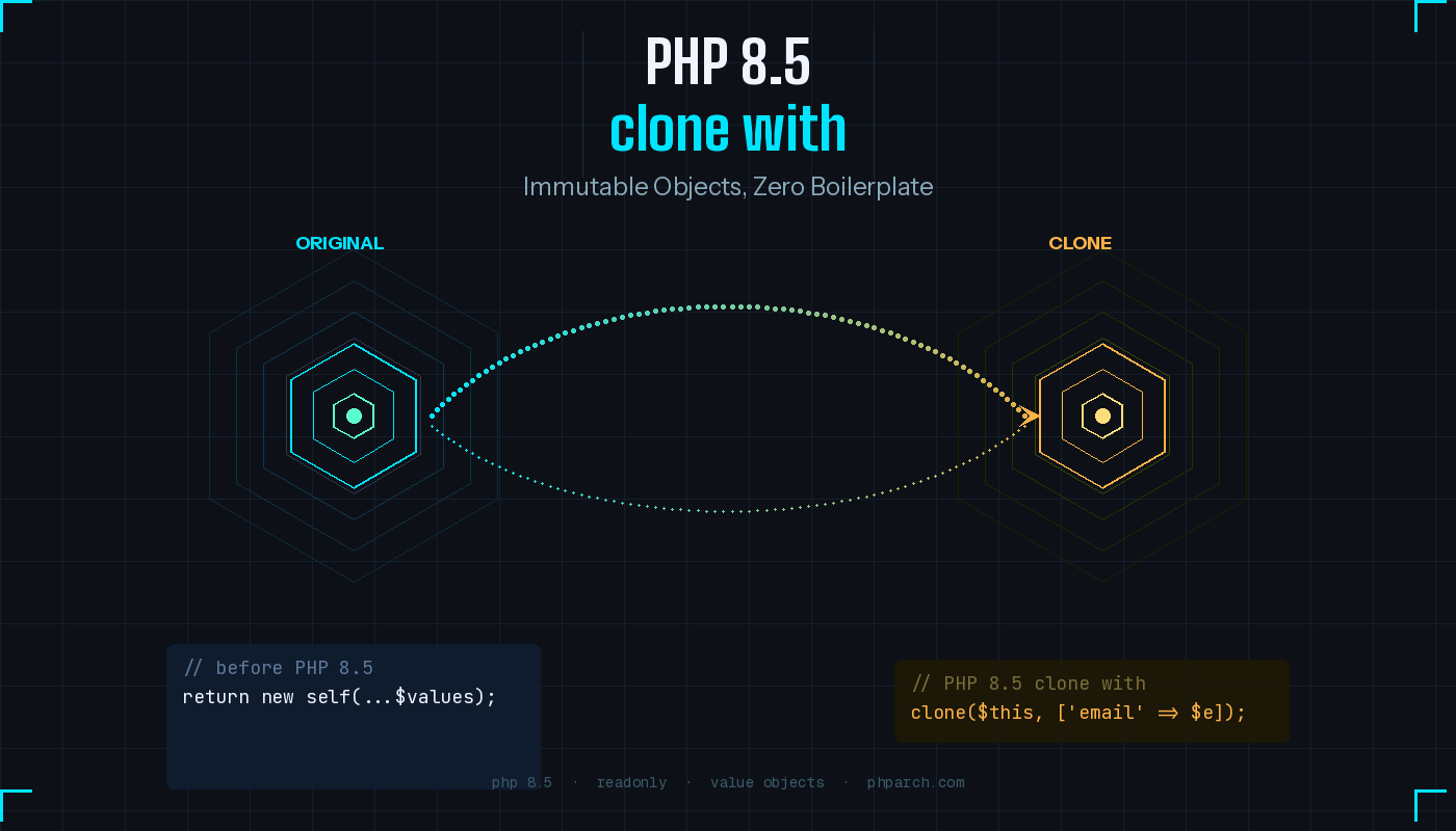 Preview image for PHP 8.5's `clone with`: Immutable Objects Without the Boilerplate