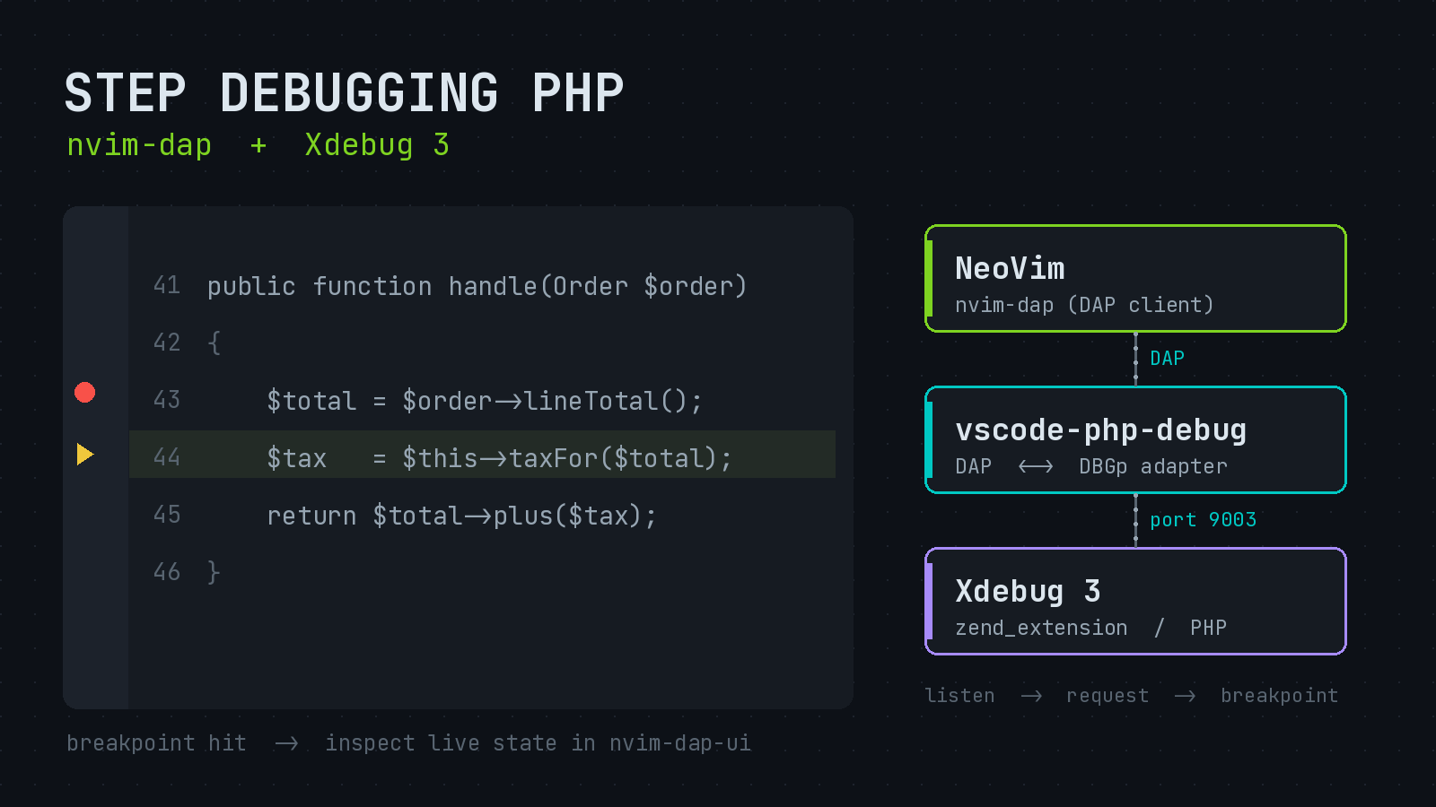Preview image for Step Debugging PHP in NeoVim: nvim-dap and Xdebug, Done Right