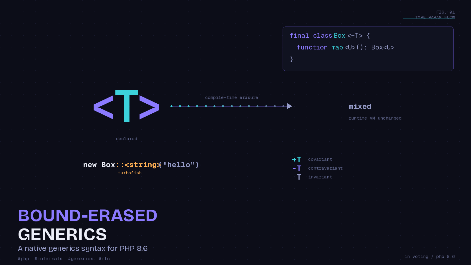 Preview image for Generics in PHP? Inside the Bound-Erased Generic Types RFC