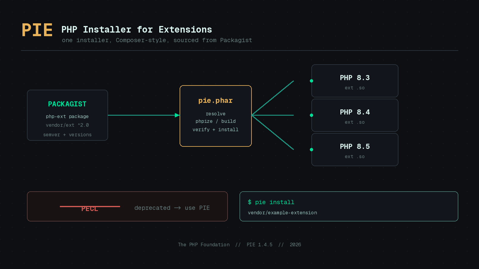 Preview image for As Easy as PIE: PHP's New Extension Installer Retires PECL