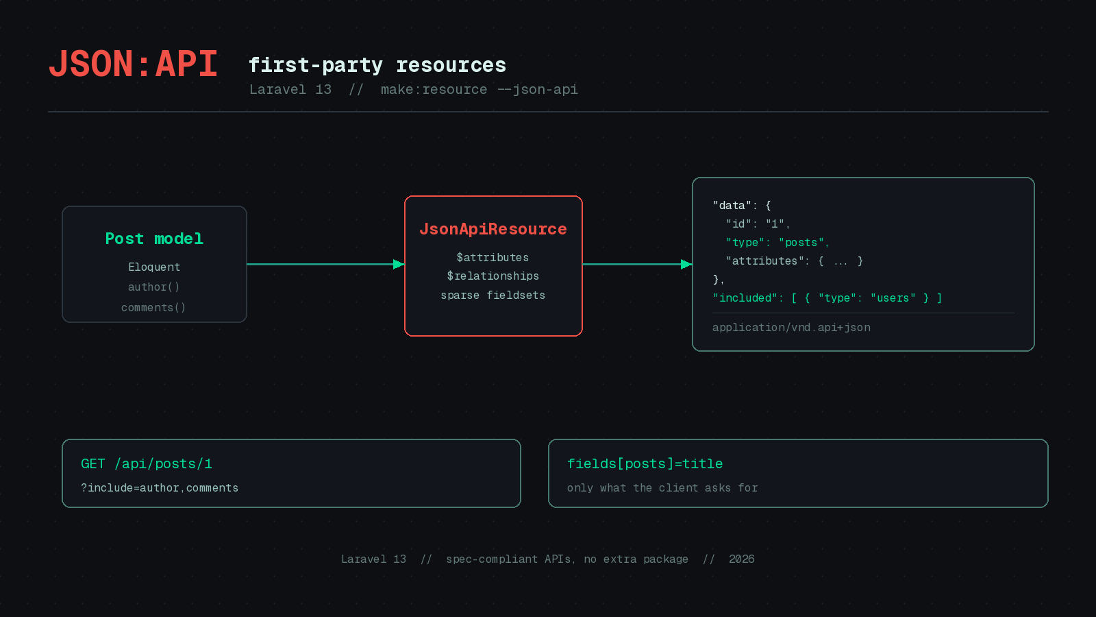 Preview image for Spec-Compliant APIs Without the Package: Laravel 13's JSON:API Resources