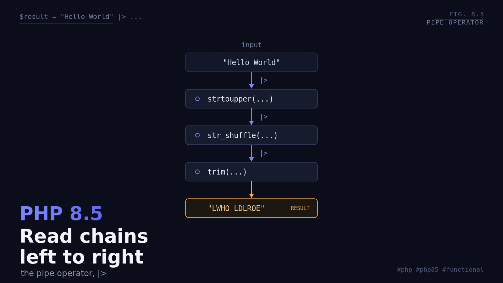 Preview image for The Pipe Operator in PHP 8.5: Cleaner Chaining Without the Nesting