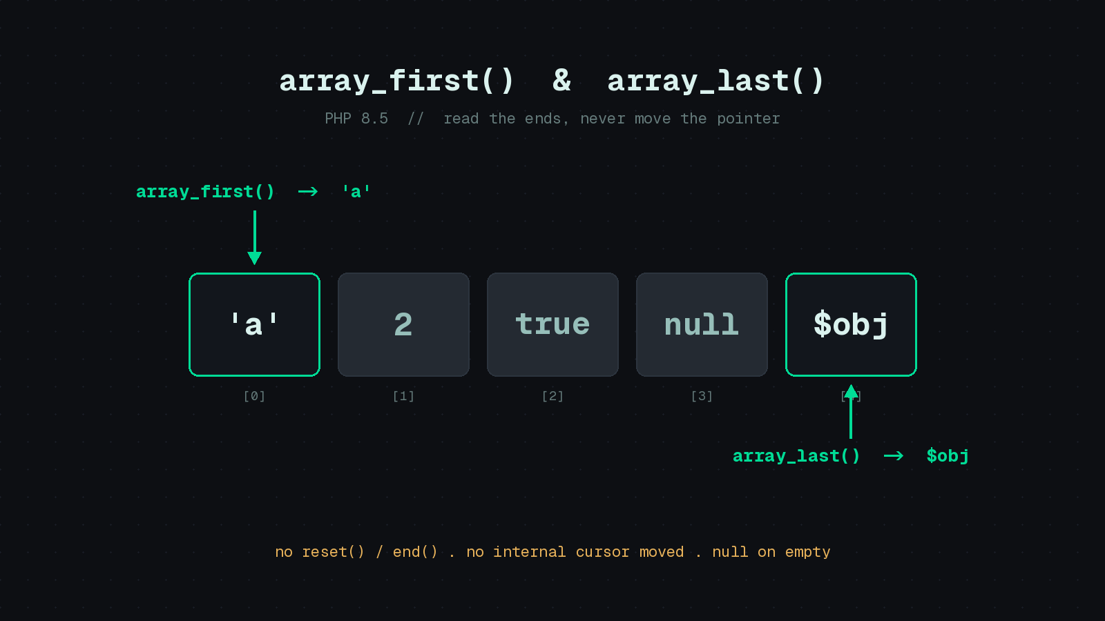 Preview image for array_first() and array_last(): PHP 8.5 Finally Gives Us the Obvious Functions
