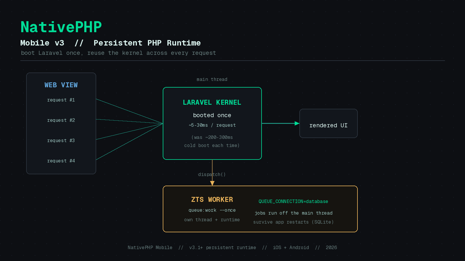 Preview image for NativePHP Mobile v3: The Persistent PHP Runtime Changes Everything