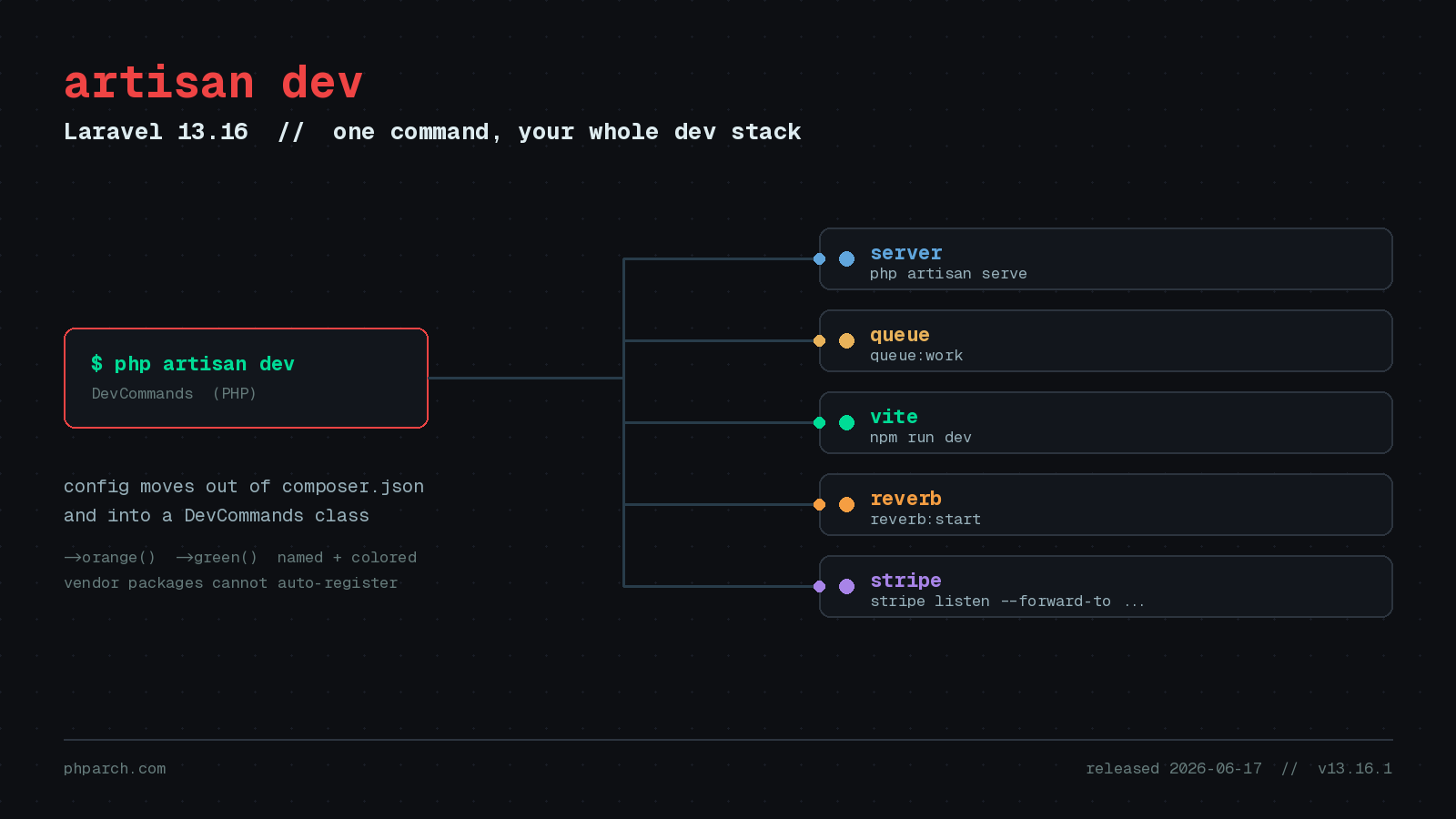 Preview image for The artisan dev Command: Laravel 13.16 Moves Your Dev Stack Into PHP