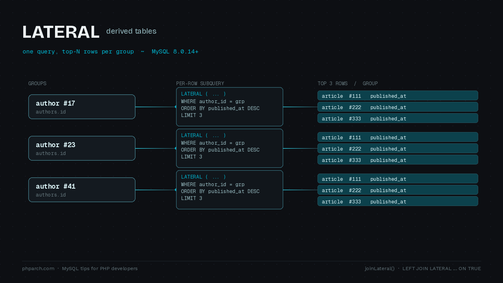 Preview image for Top-N-Per-Group in MySQL: LATERAL Derived Tables for PHP Developers
