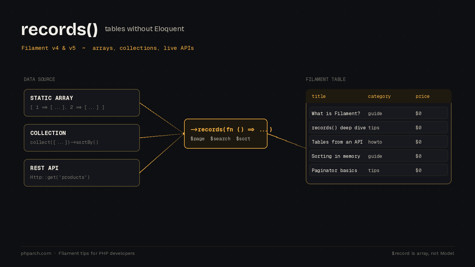 Preview image for Filament Tables Without Eloquent: The records() Method for Arrays and APIs
