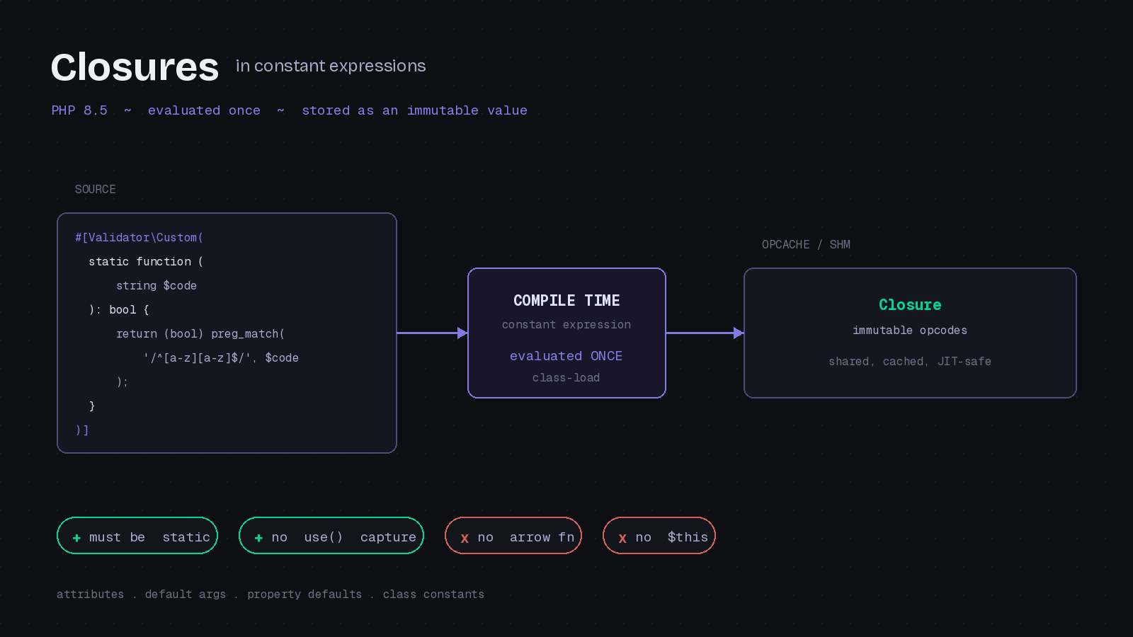 Preview image for Closures in Constant Expressions: PHP 8.5's Quiet Power Feature