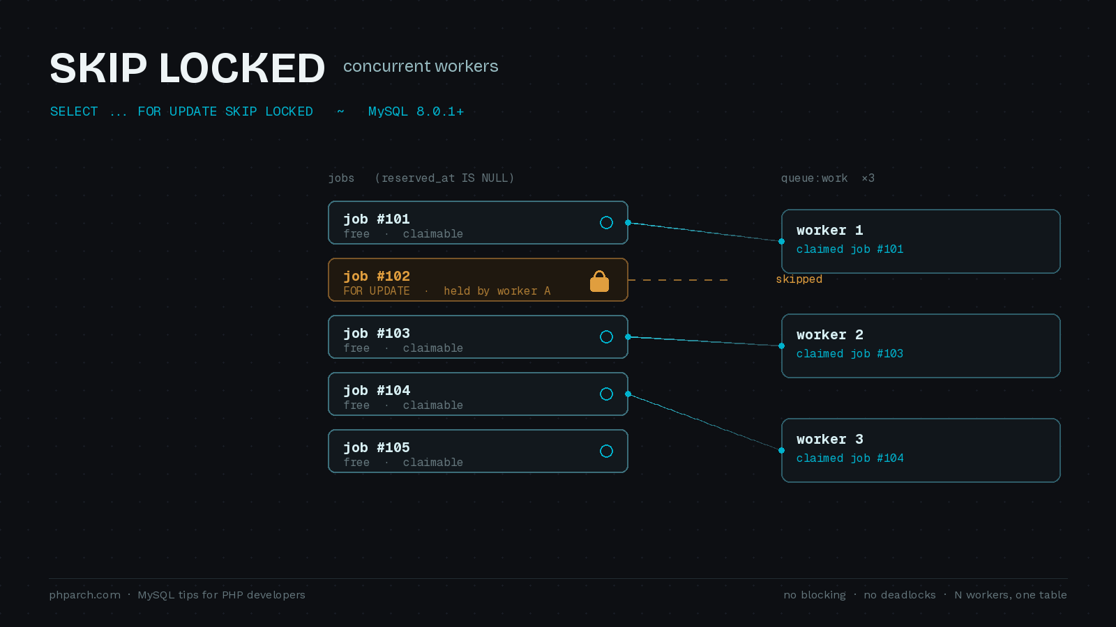Preview image for Building a Reliable Job Queue on MySQL with SKIP LOCKED