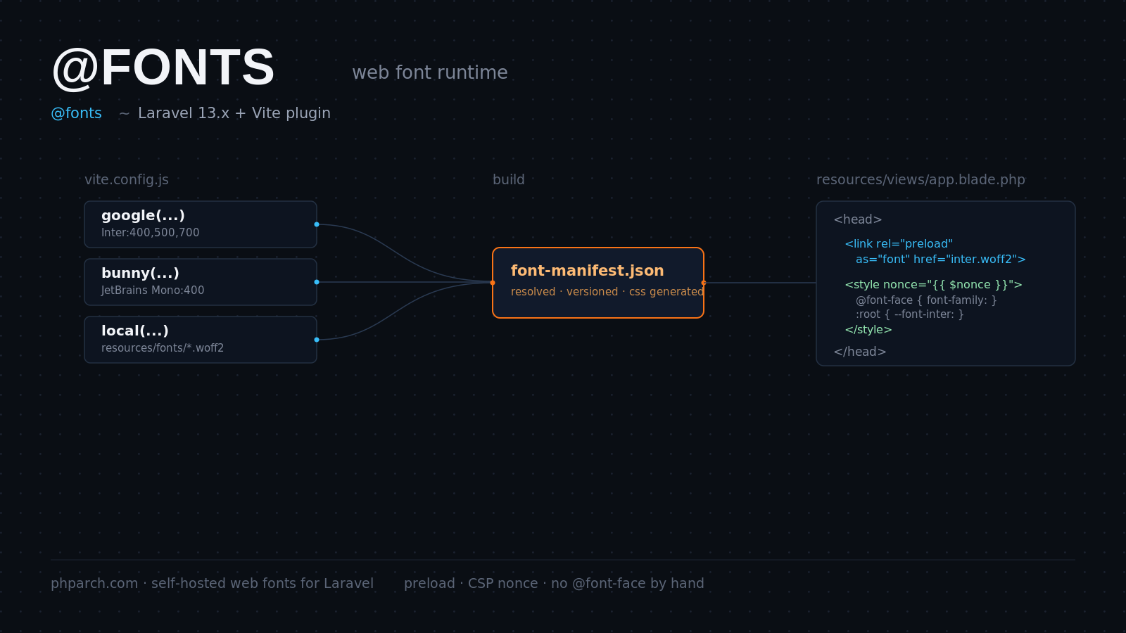 Preview image for Laravel's New @fonts Blade Directive Kills the Web Font Boilerplate