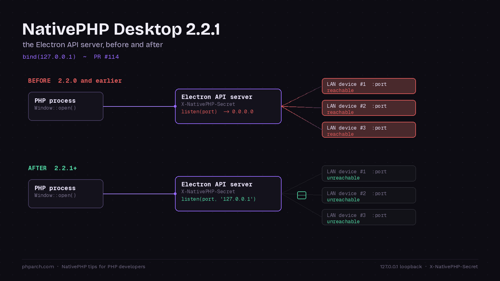 Preview image for NativePHP Desktop 2.2: Nightwatch Support, and a Loopback Fix You Should Not Skip