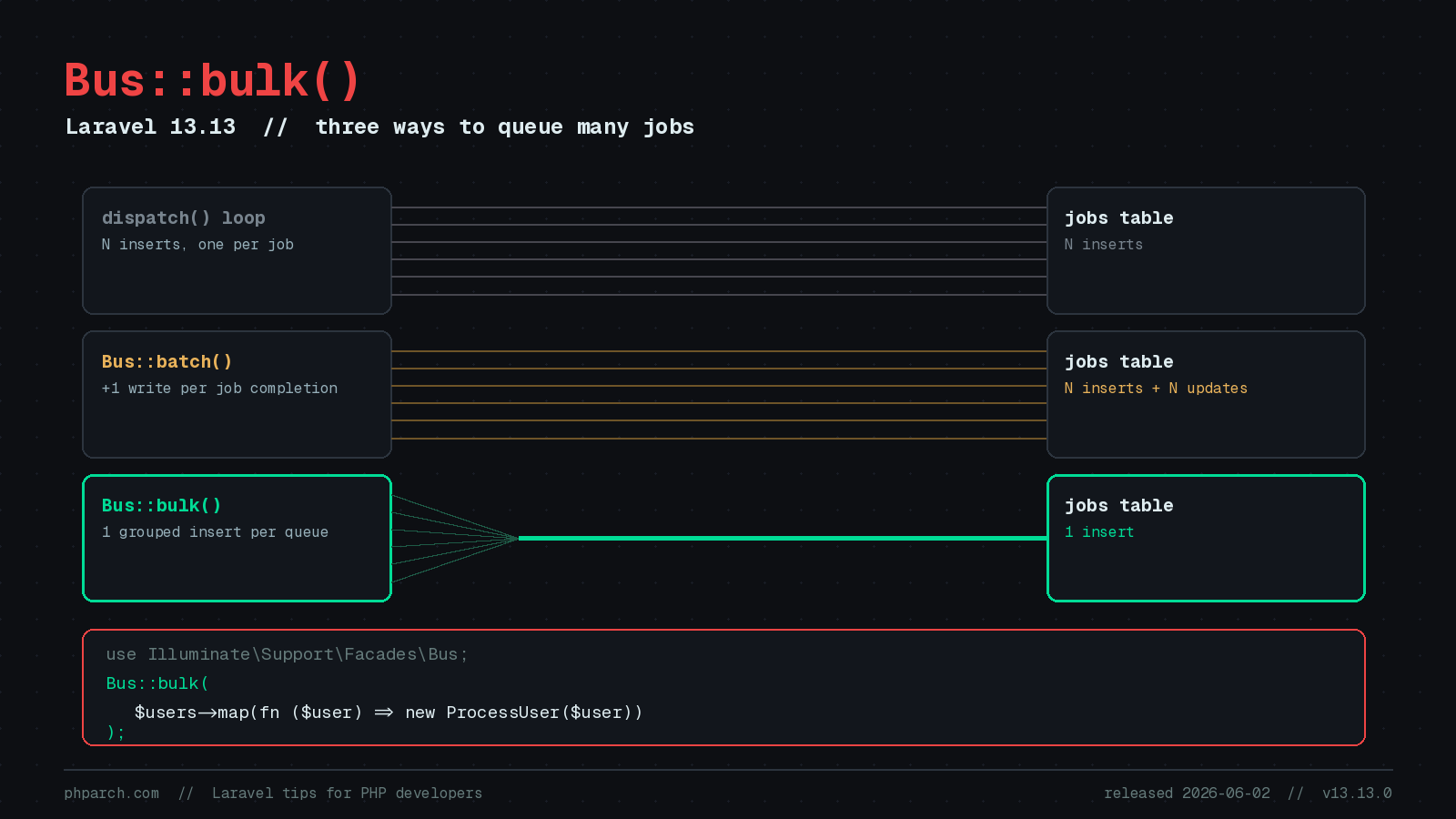 Preview image for Bus::bulk() in Laravel 13.13: Fast Dispatch Without Batch Overhead