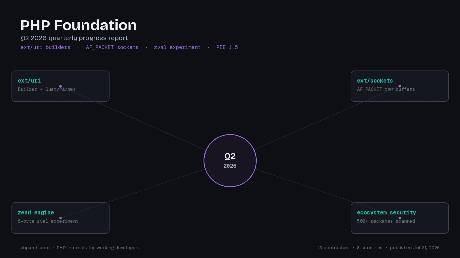 Preview image for PHP Foundation Q2 2026: URI Builders, Raw Sockets, and a Leaner zval