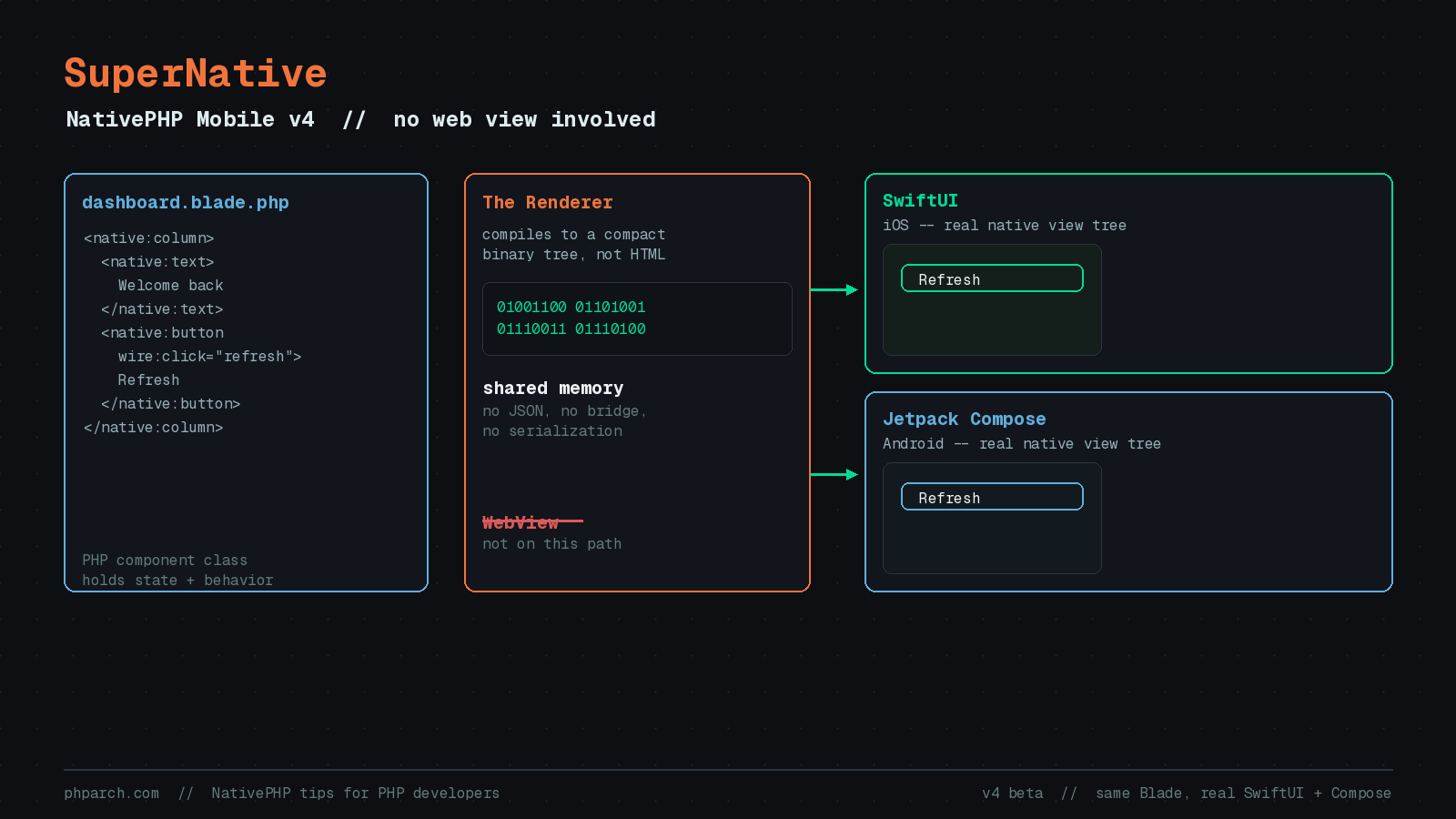 Preview image for NativePHP v4's SuperNative: Real SwiftUI and Compose Screens From Blade