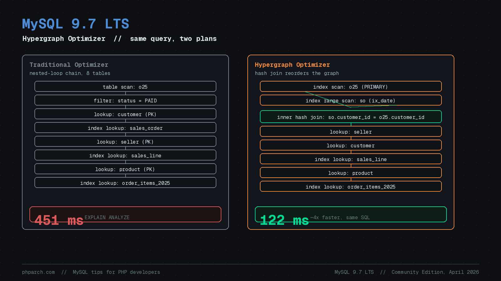 Preview image for MySQL 9.7 LTS: What PHP Developers Need to Know Before Upgrading