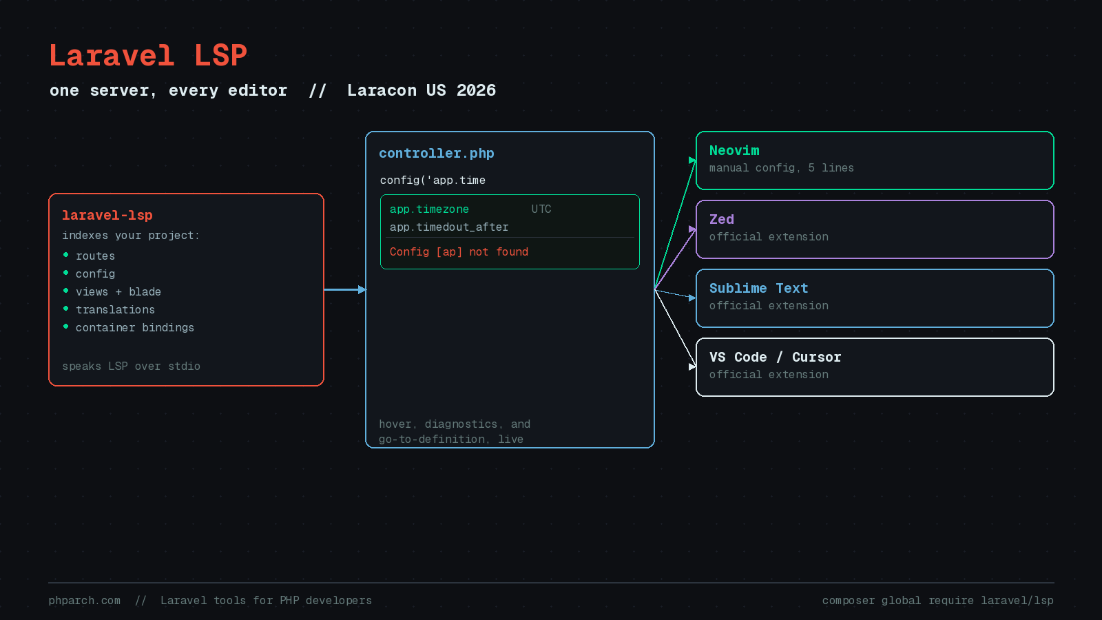 Preview image for Laravel LSP: First-Party Editor Intelligence Finally Comes to Neovim