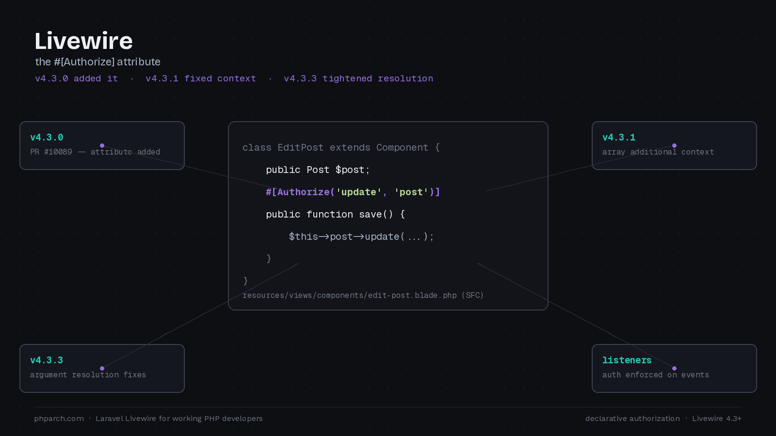 Preview image for Livewire's New #[Authorize] Attribute: Declarative Authorization for Actions