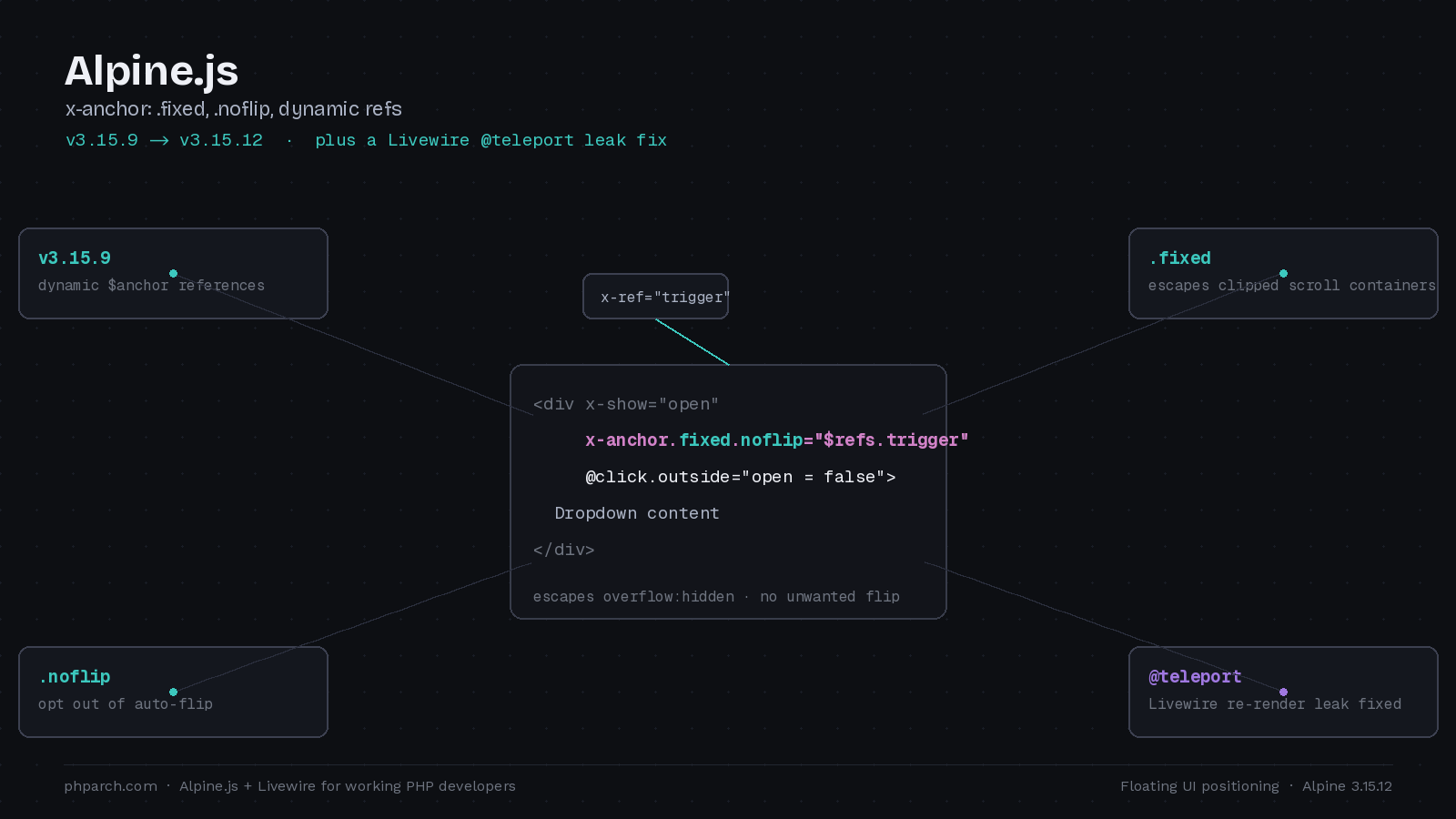 Preview image for Alpine.js x-anchor Gets Fixed Positioning, .noflip, and a Livewire Teleport Fix