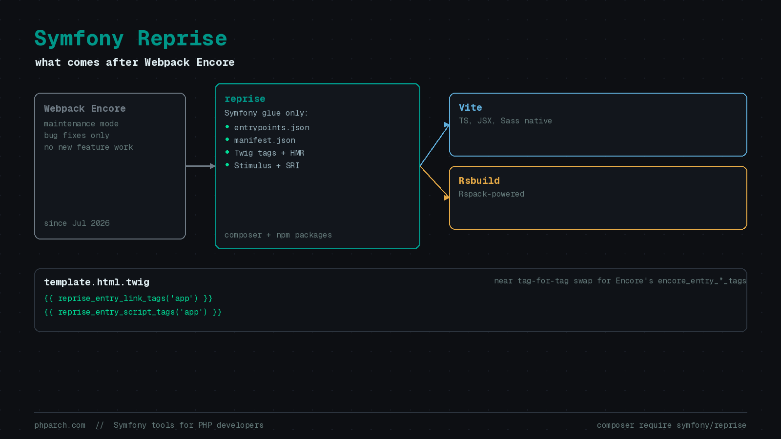 Preview image for Symfony Reprise: What Comes After Webpack Encore