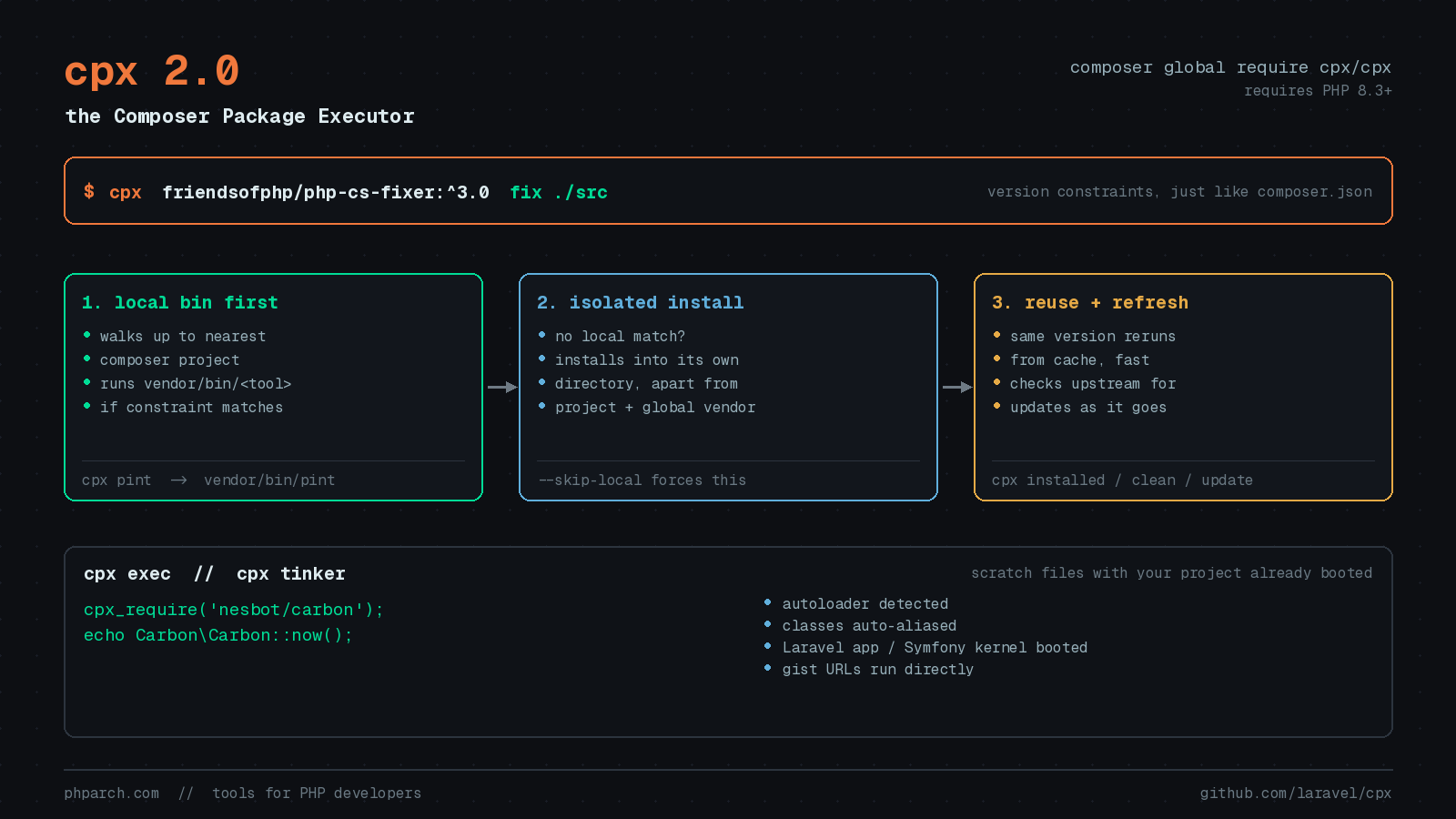 Preview image for cpx 2.0: PHP Finally Has Its Own npx