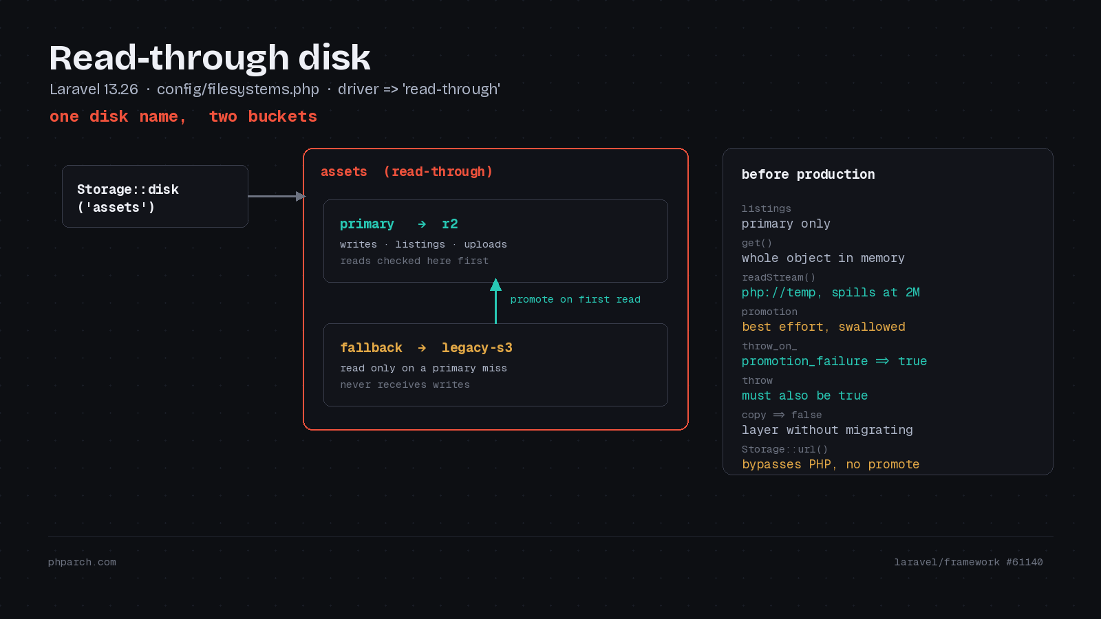 Preview image for Move Buckets Without a Big-Bang Sync: Laravel's Read-Through Disk