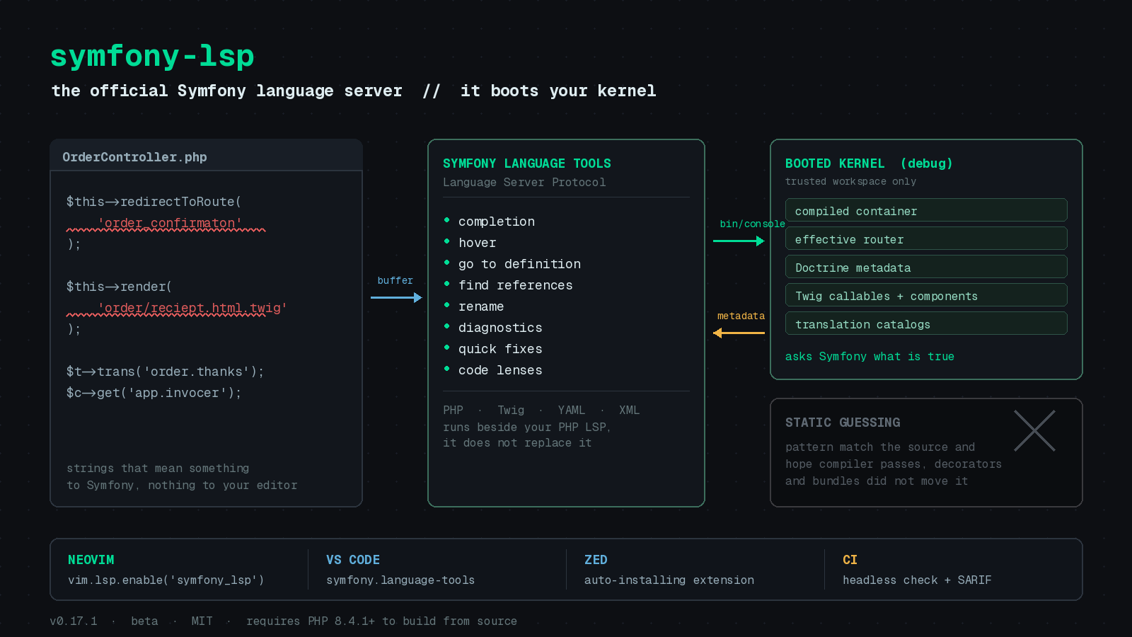 Preview image for Symfony Finally Has an Official LSP, and It Boots Your Kernel