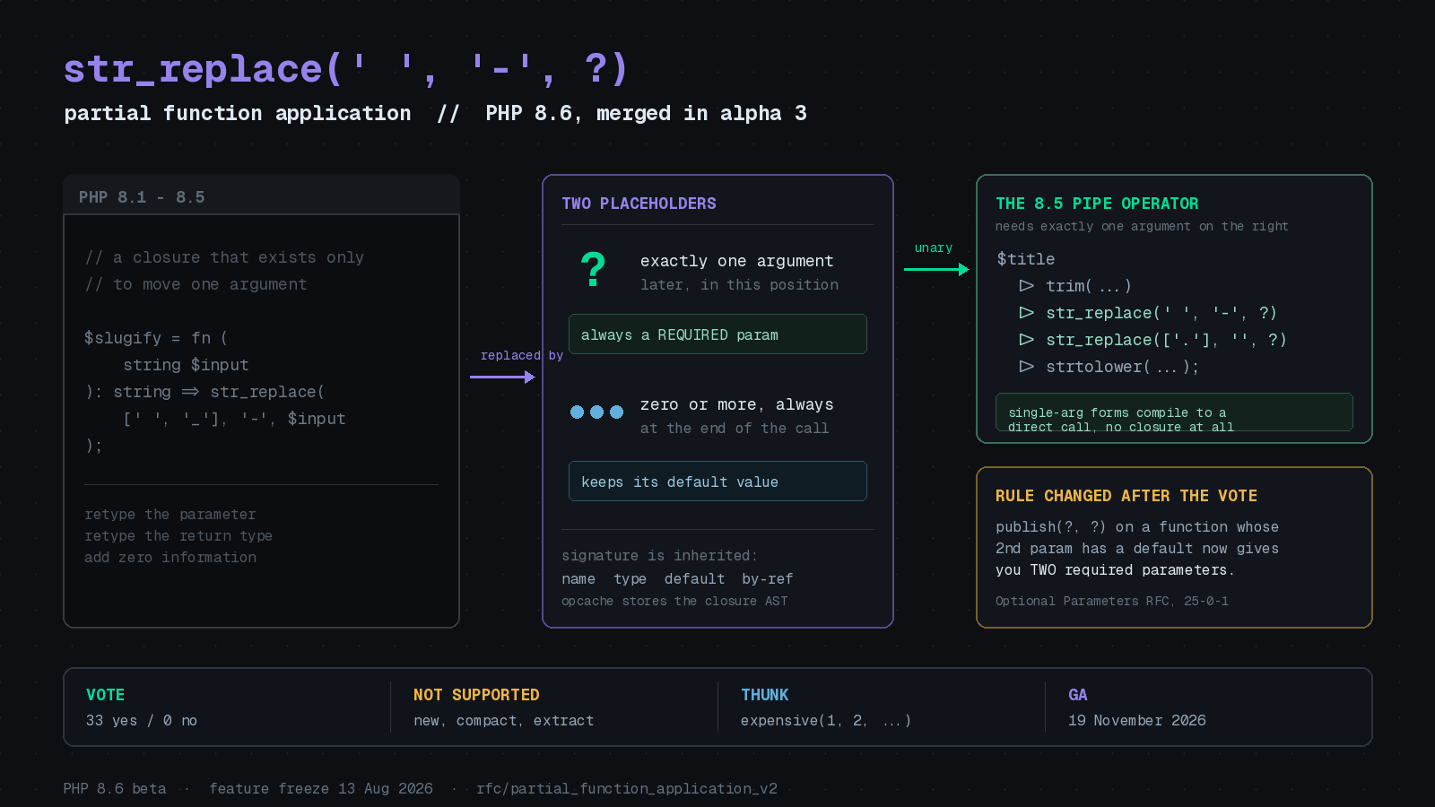 Preview image for Partial Function Application Lands in PHP 8.6, and the Pipe Operator Finally Makes Sense