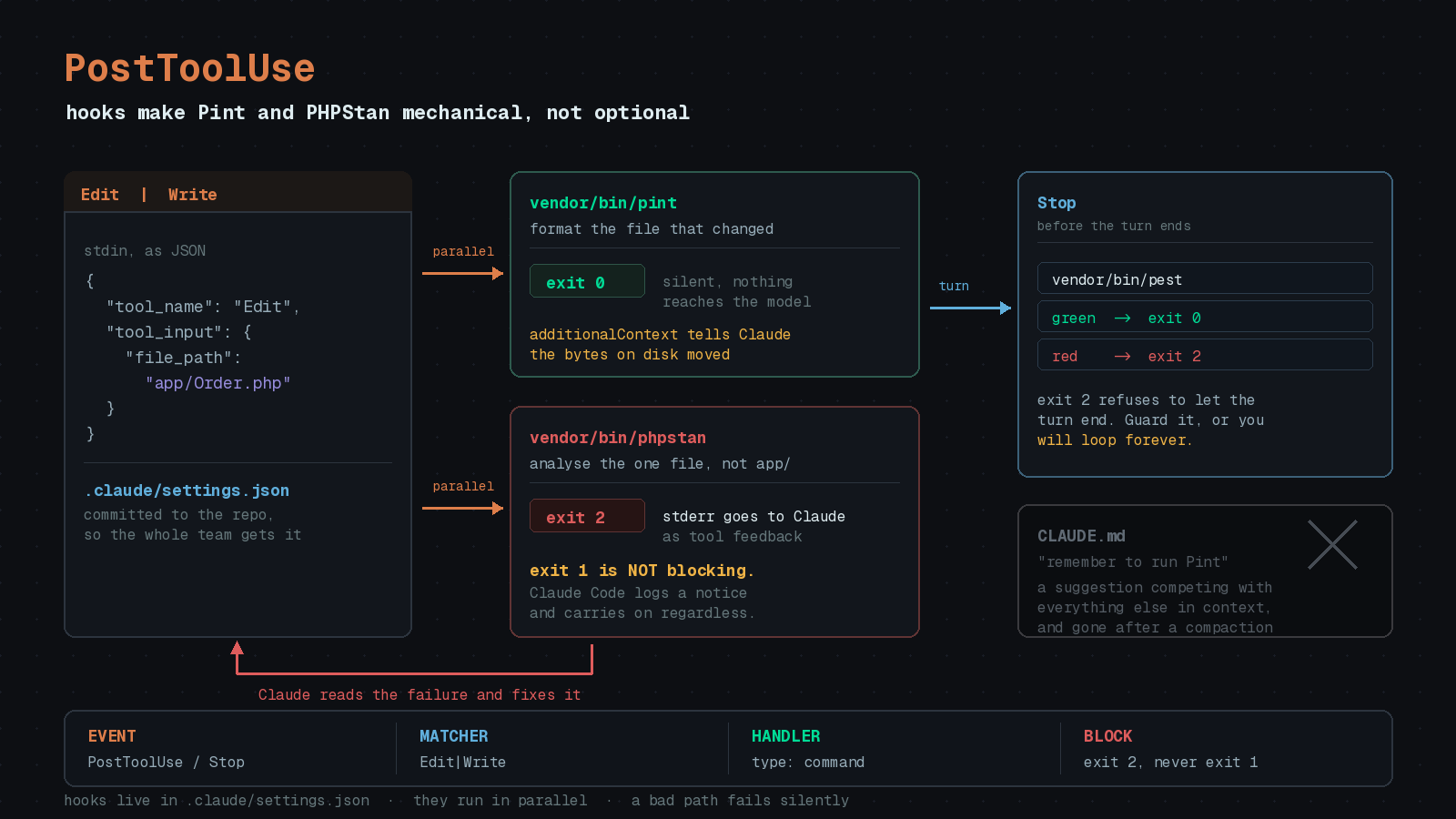 Preview image for Stop Asking Claude to Run Pint: Enforce Your PHP Toolchain With Hooks