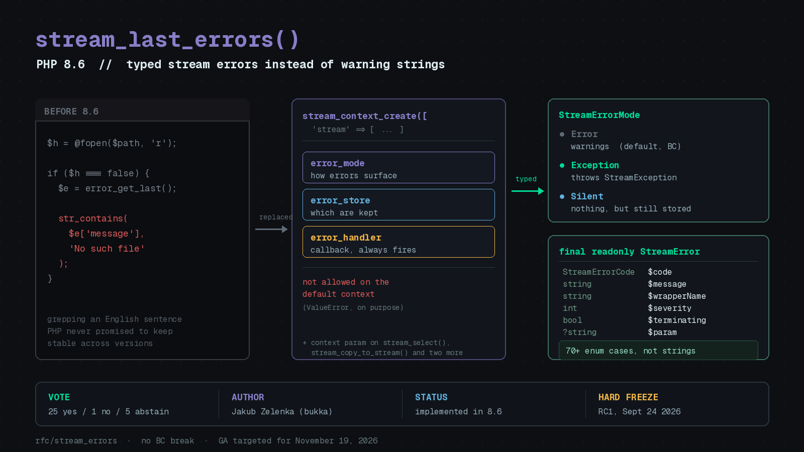 Preview image for PHP 8.6 Gives Streams Real Errors, and You Can Finally Stop Parsing Warning Strings