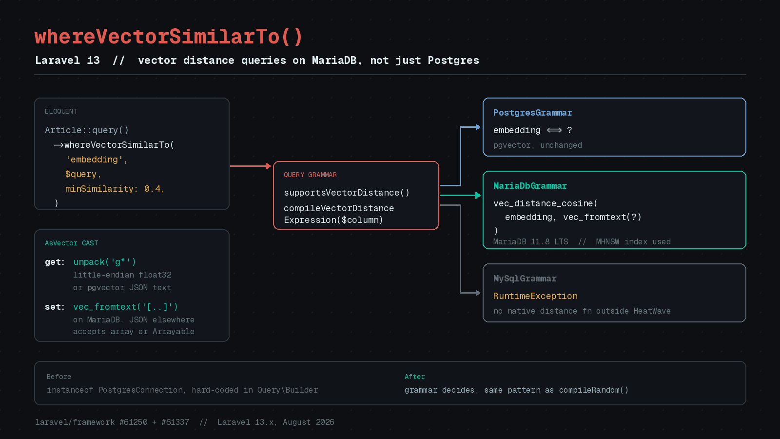 Preview image for Laravel 13 Vector Search Now Runs on MariaDB, and the AsVector Cast Is What Makes It Usable