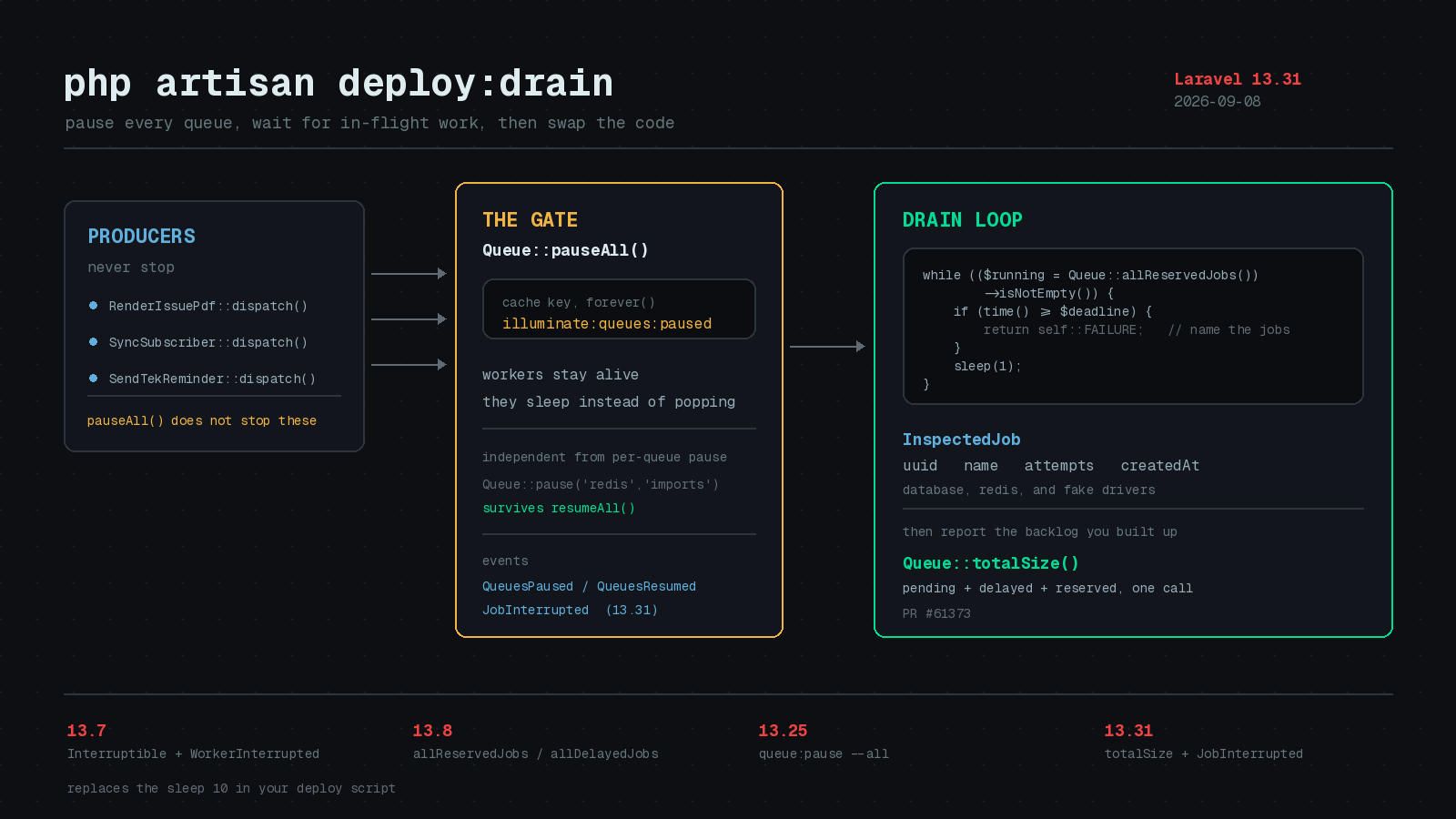 Preview image for Laravel 13.31 Finishes the Queue Drain You Have Been Faking in Bash