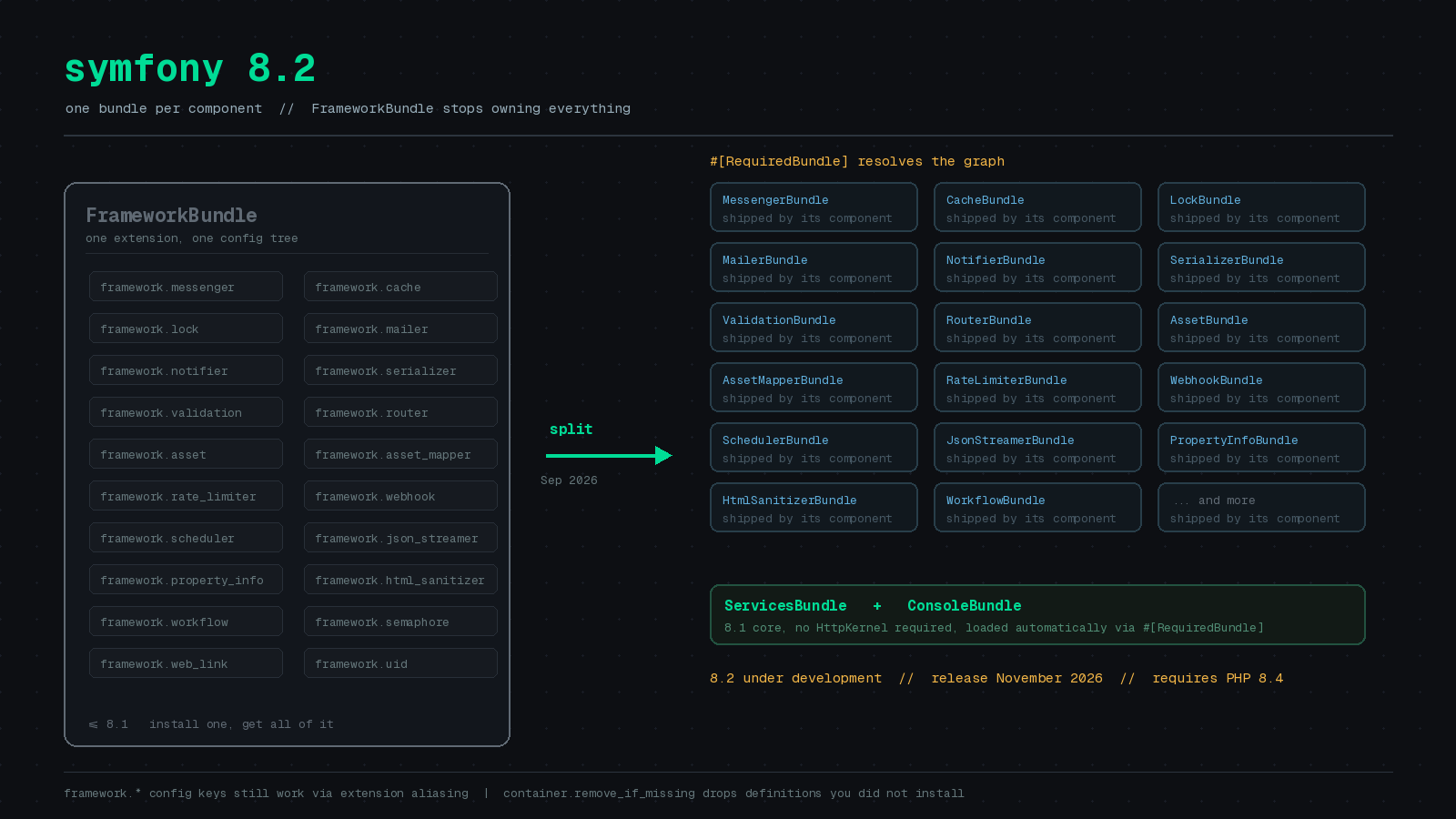 Preview image for Symfony 8.2 Is Taking FrameworkBundle Apart, and You Will Feel It in bundles.php