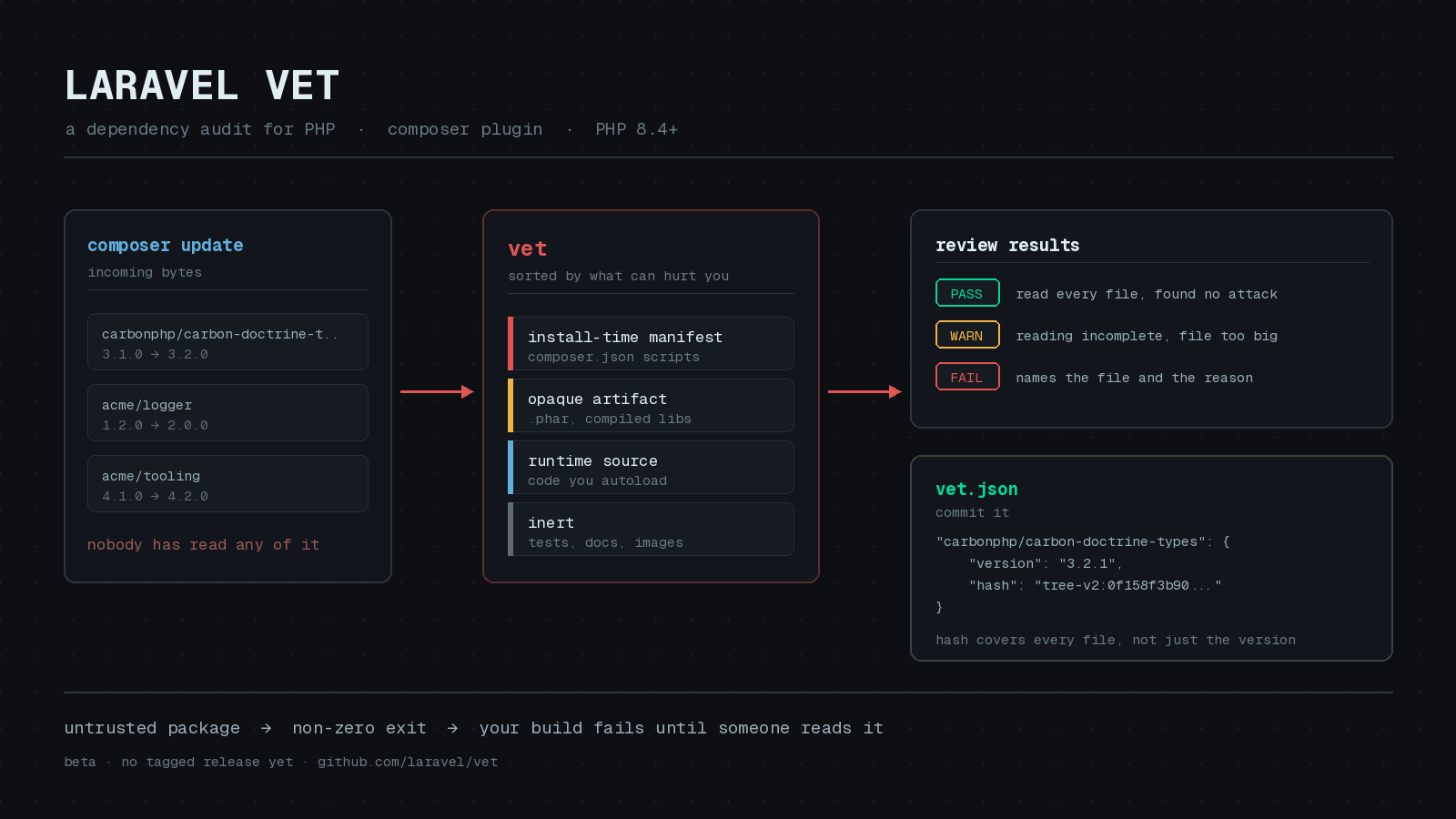 Preview image for Laravel Vet Makes You Read the Code Composer Is About to Install