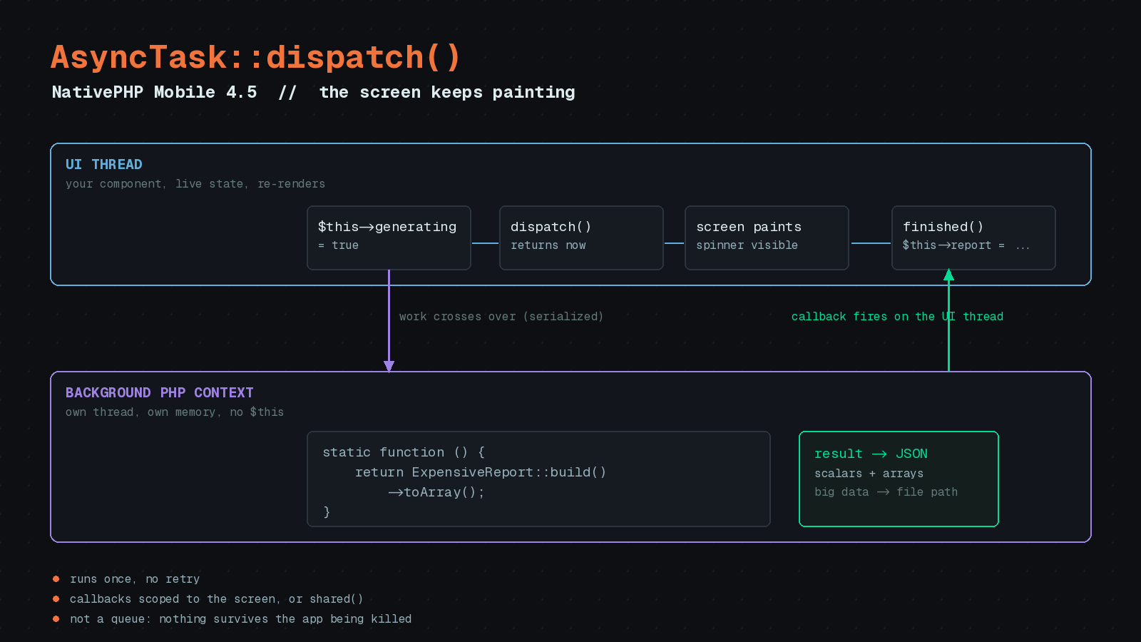 Preview image for NativePHP Mobile 4.5: Async Tasks Give You a Second PHP Thread
