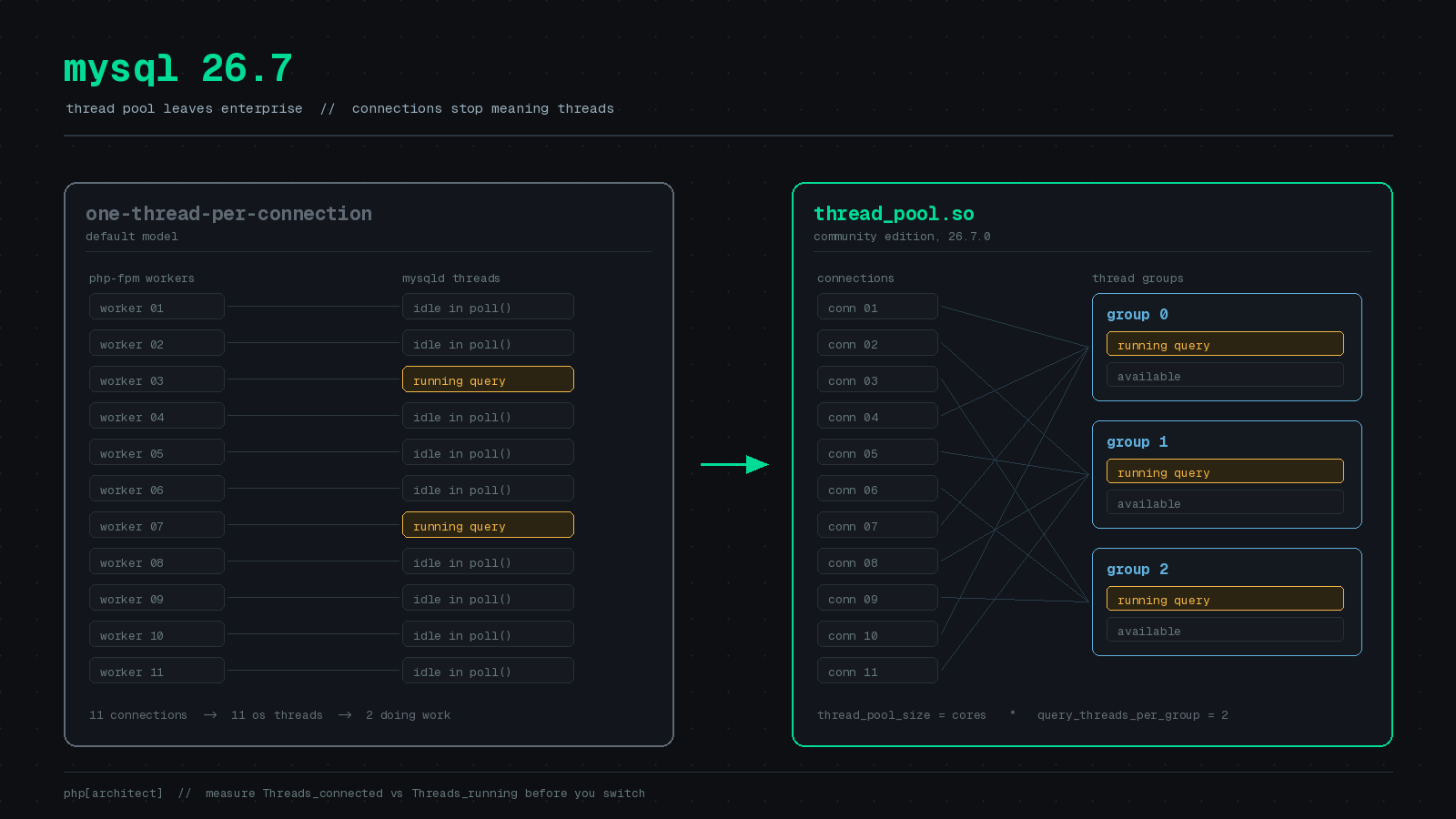 Preview image for MySQL 26.7 Hands the Thread Pool to Community, and PHP-FPM Is Why You Care