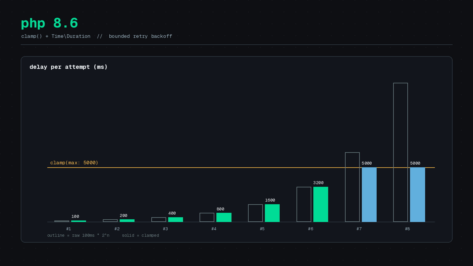 Preview image for PHP 8.6 clamp() and Duration: Cleaner Retry Backoff for PHP Apps